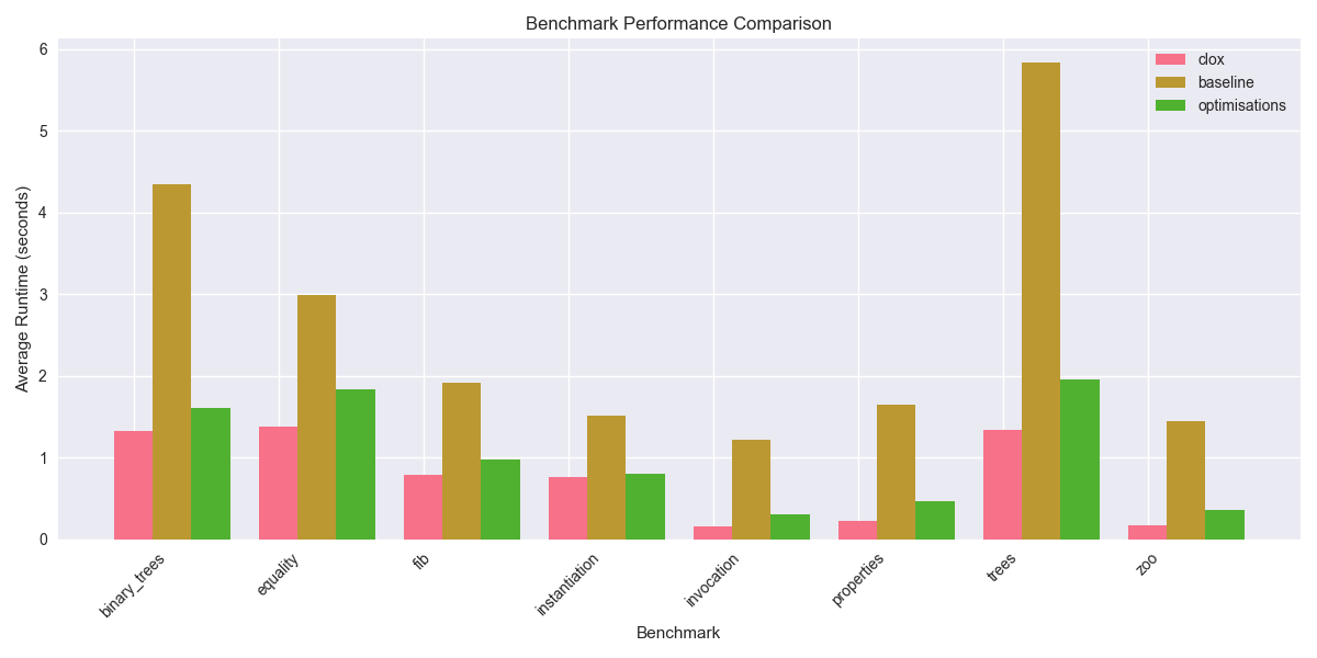 Bar chart for benchmark results